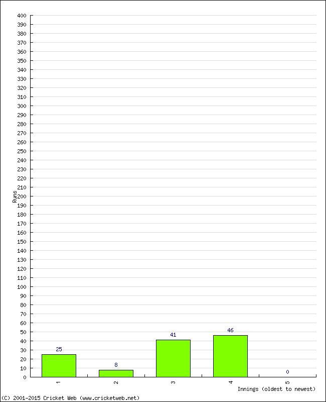 Batting Performance Innings by Innings - Away