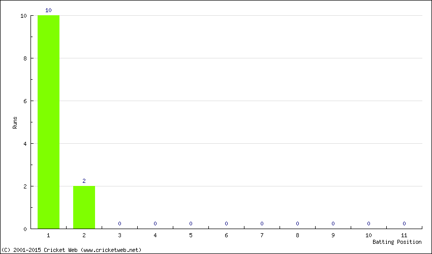 Runs by Batting Position