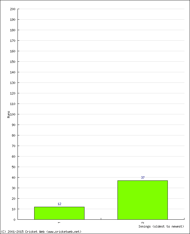 Batting Performance Innings by Innings - Home