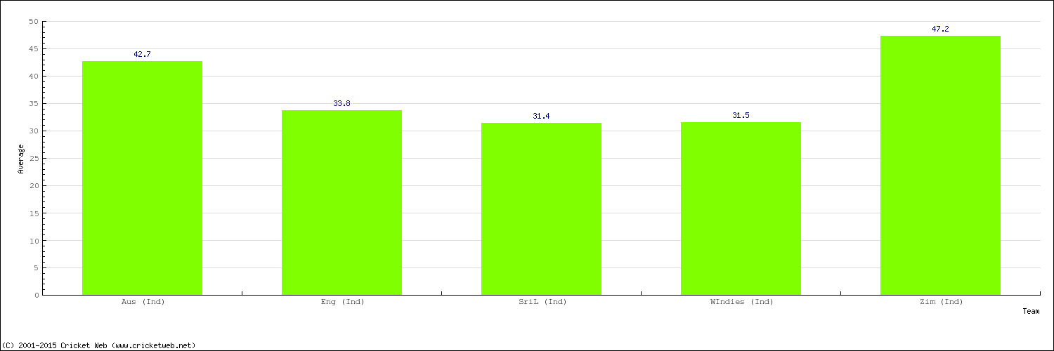 Bowling Average by Country