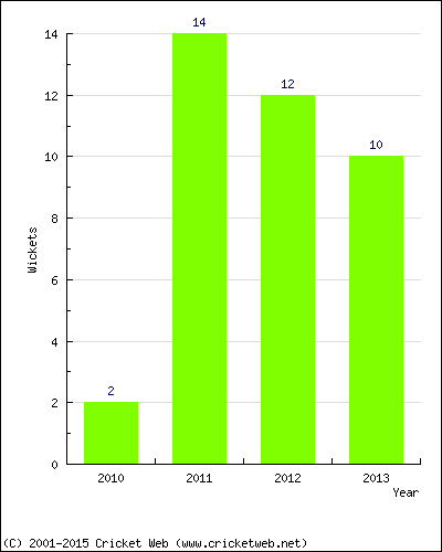 Wickets by Year