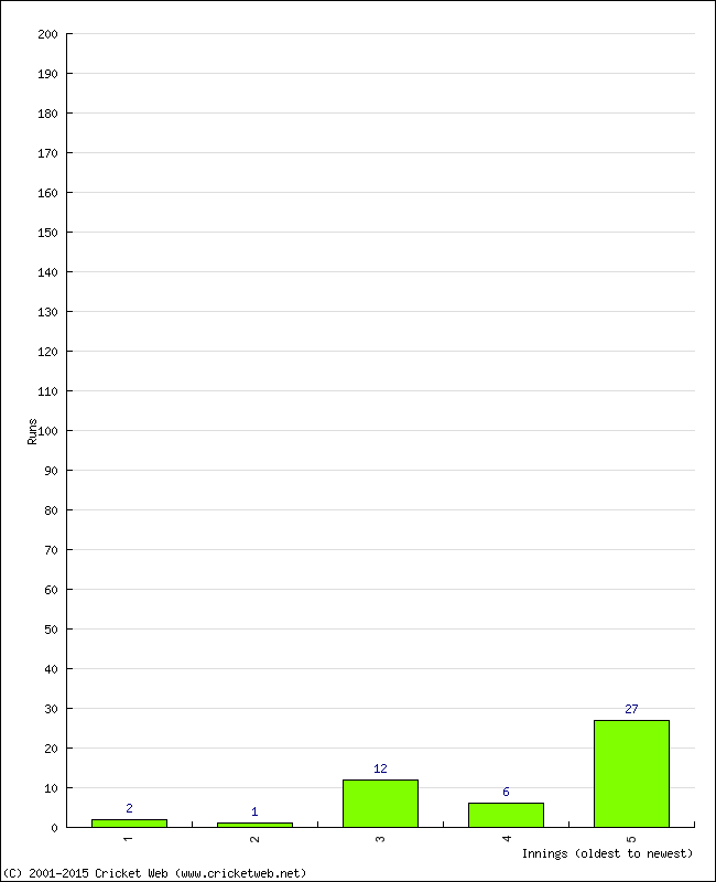 Batting Performance Innings by Innings - Away