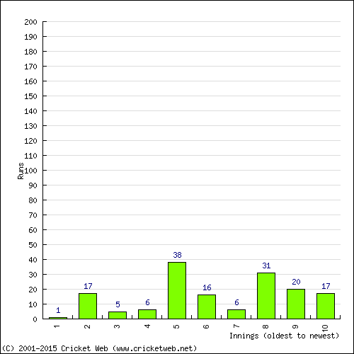 Batting Recent Scores