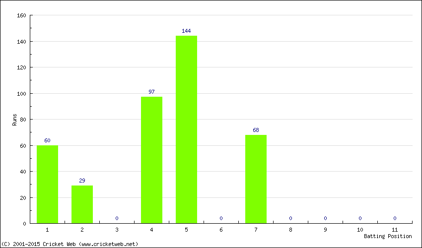 Runs by Batting Position