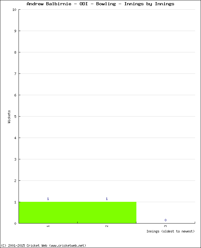 Bowling Performance Innings by Innings