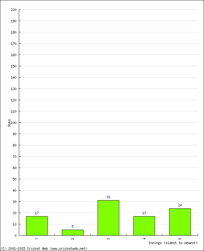 Batting Performance Innings by Innings - Away