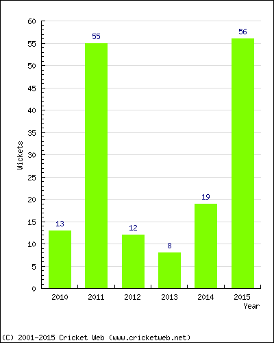 Runs by Year