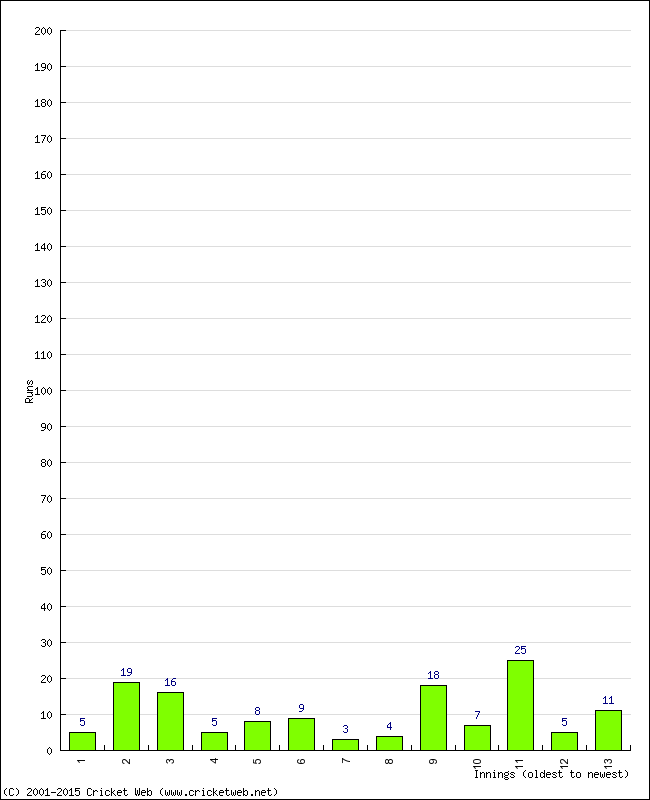 Batting Performance Innings by Innings - Home