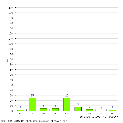 Batting Recent Scores