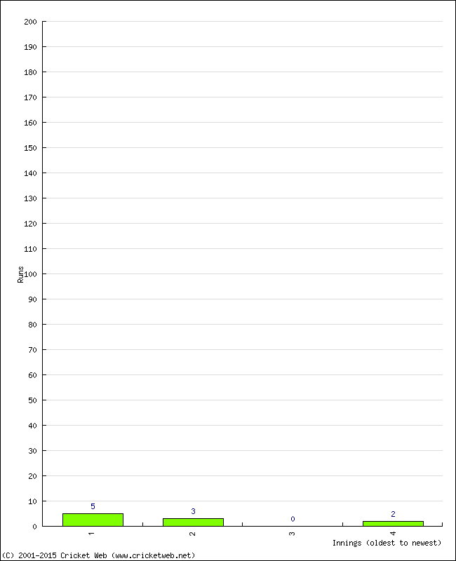 Batting Performance Innings by Innings - Home