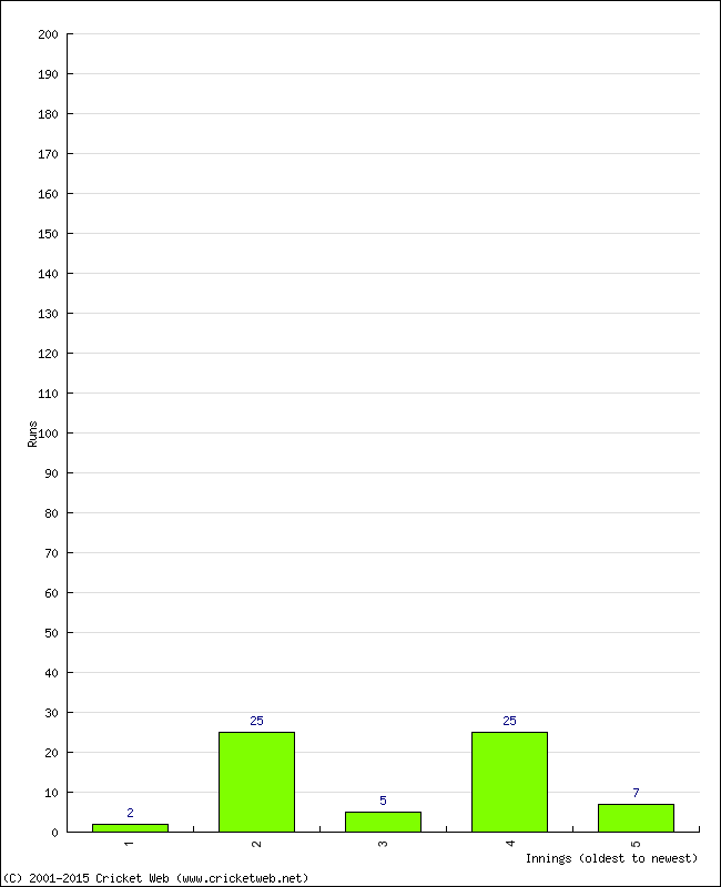 Batting Performance Innings by Innings - Away