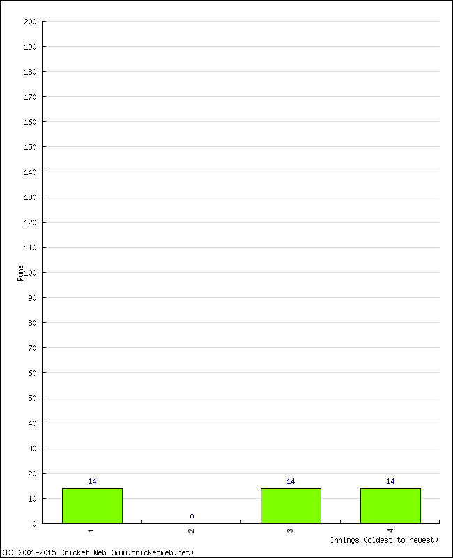 Batting Performance Innings by Innings