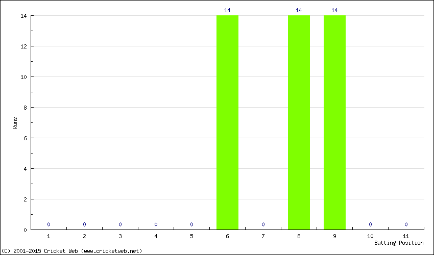 Runs by Batting Position