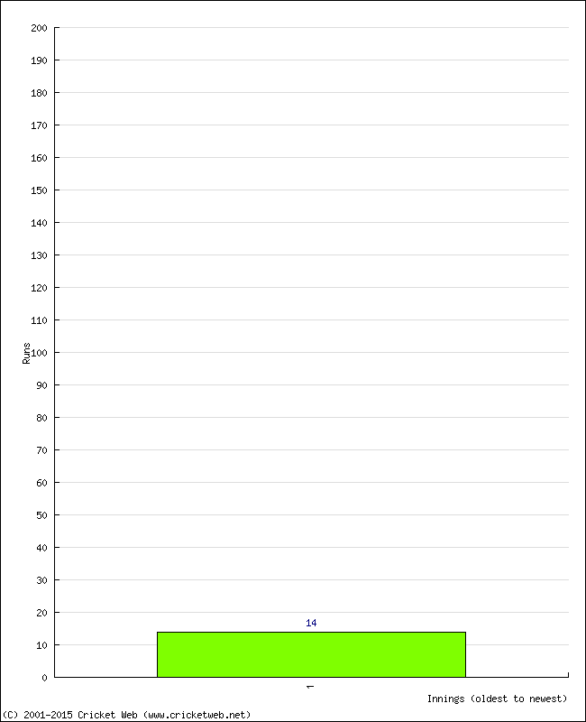 Batting Performance Innings by Innings - Home