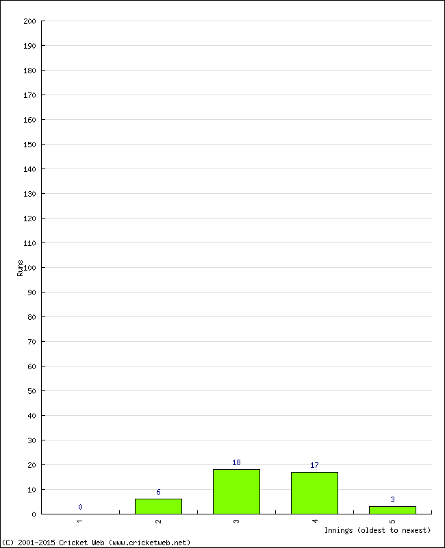 Batting Performance Innings by Innings - Away