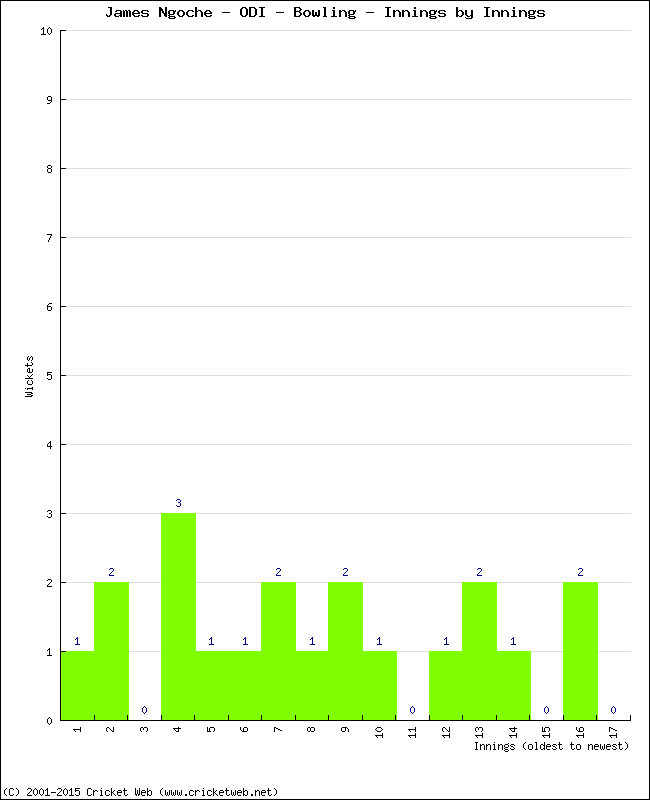 Bowling Performance Innings by Innings