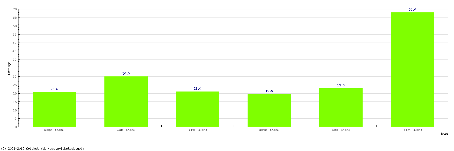 Bowling Average by Country