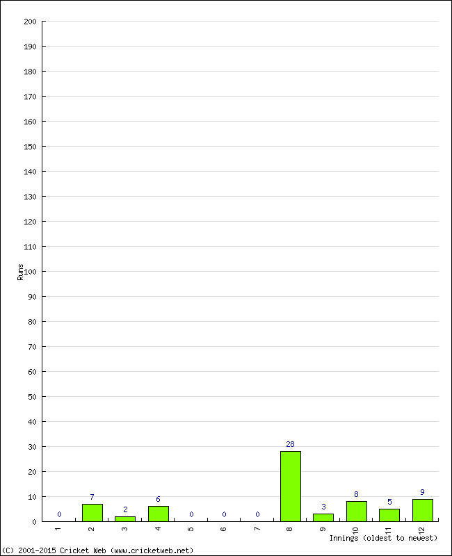 Batting Performance Innings by Innings