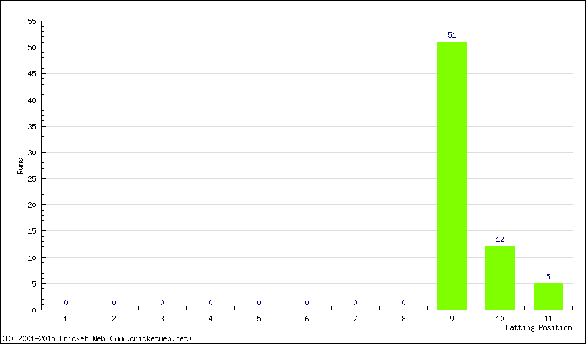 Runs by Batting Position