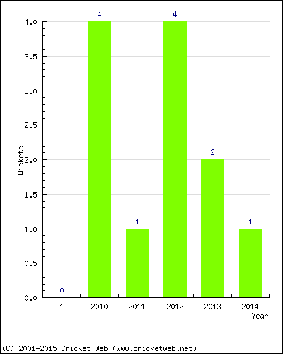 Wickets by Year