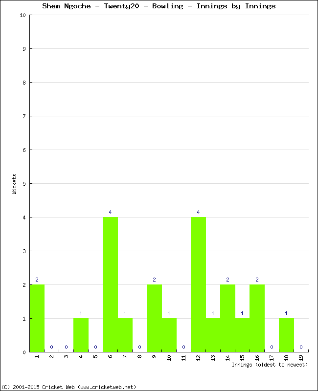 Bowling Performance Innings by Innings