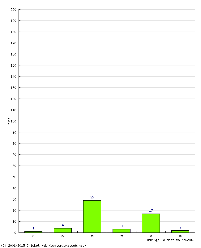 Batting Performance Innings by Innings