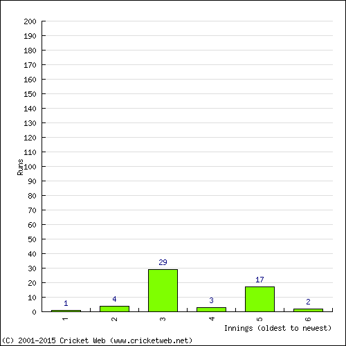 Batting Recent Scores