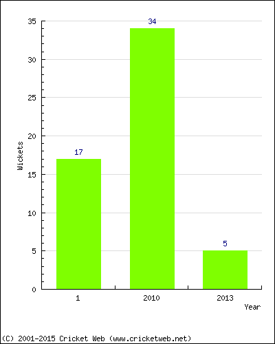 Runs by Year