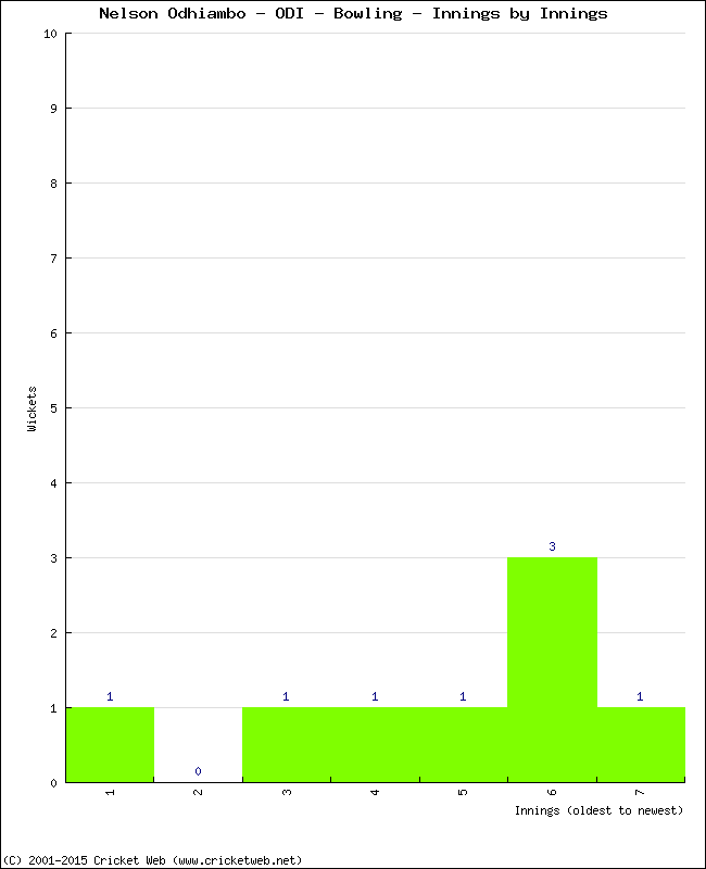 Bowling Performance Innings by Innings