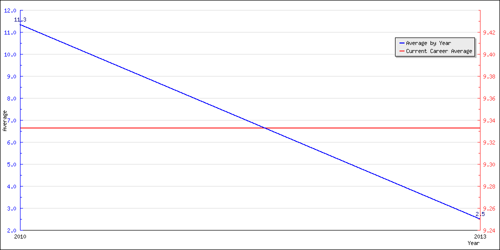 Batting Average by Year