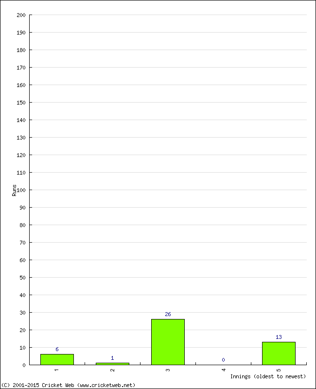 Batting Performance Innings by Innings