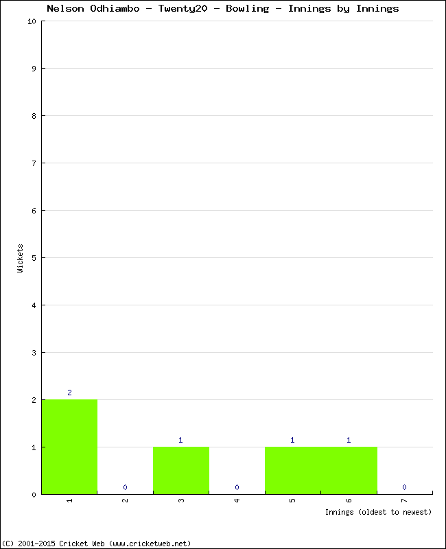 Bowling Performance Innings by Innings