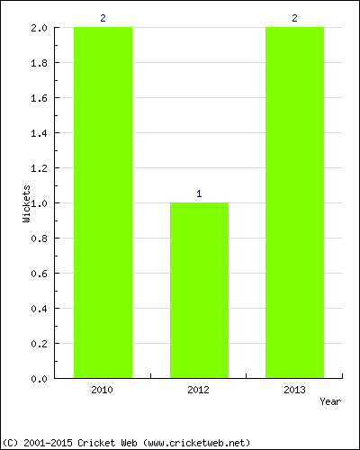 Wickets by Year