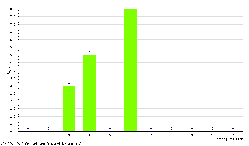 Runs by Batting Position