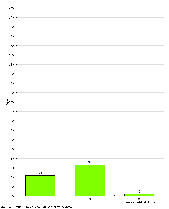 Batting Performance Innings by Innings - Away