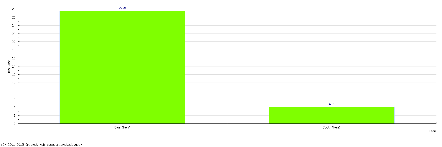 Batting Average by Country