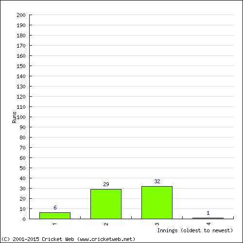 Batting Recent Scores