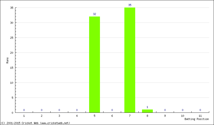 Runs by Batting Position