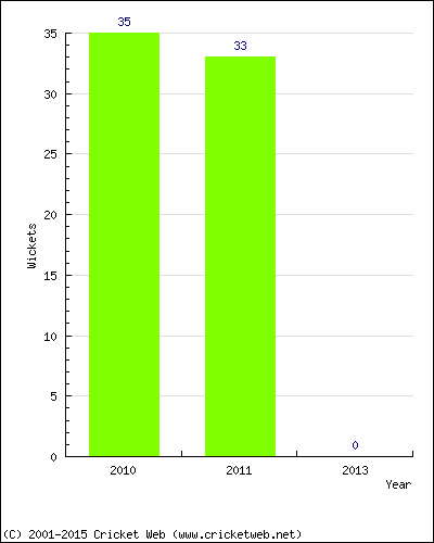 Runs by Year