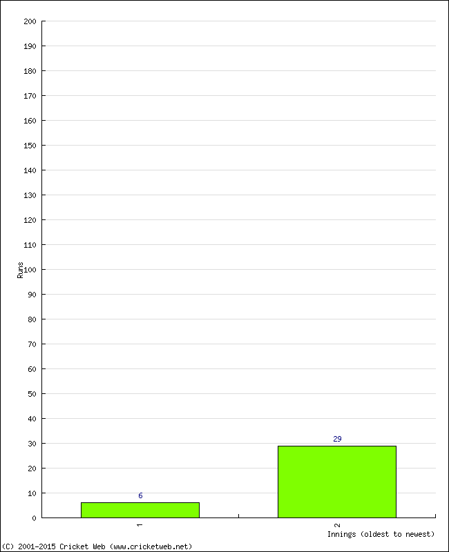 Batting Performance Innings by Innings - Away