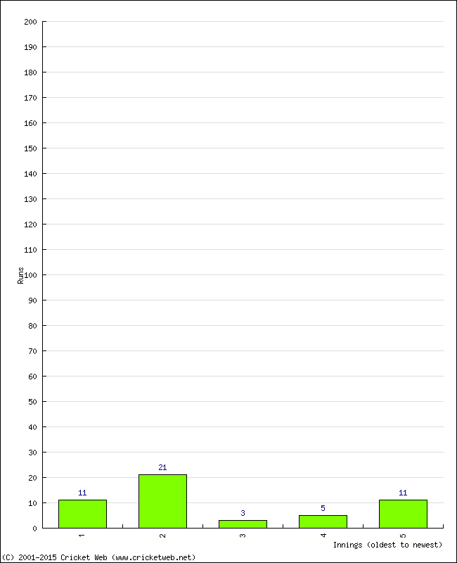 Batting Performance Innings by Innings