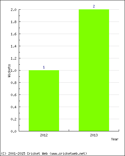 Wickets by Year