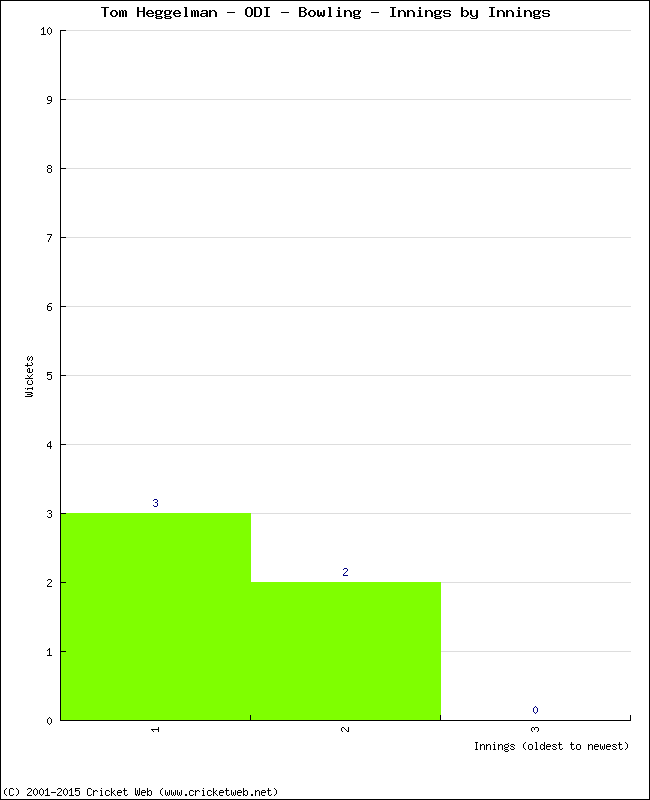 Bowling Performance Innings by Innings