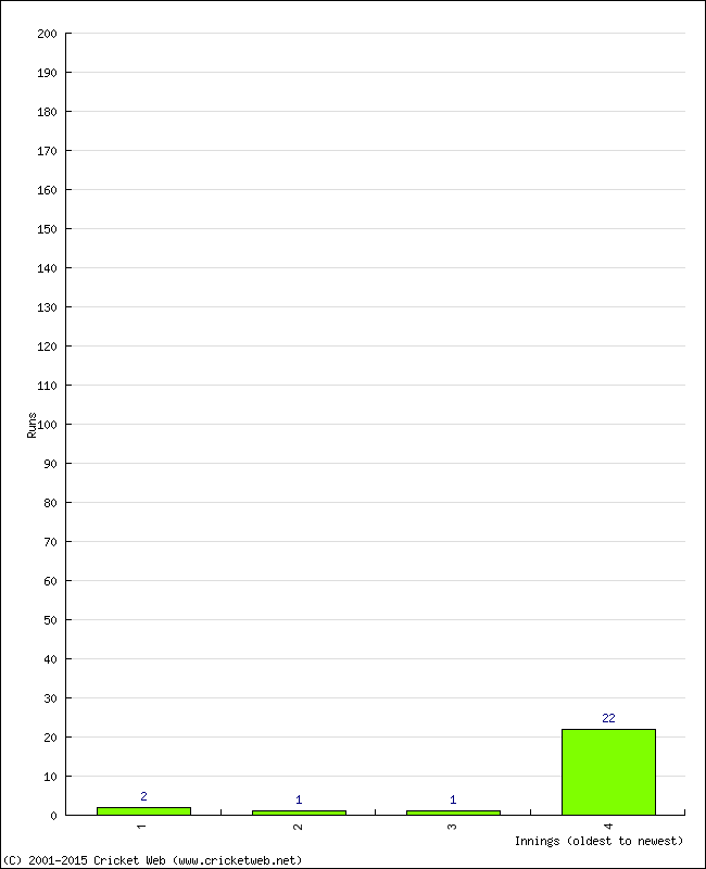 Batting Performance Innings by Innings - Away