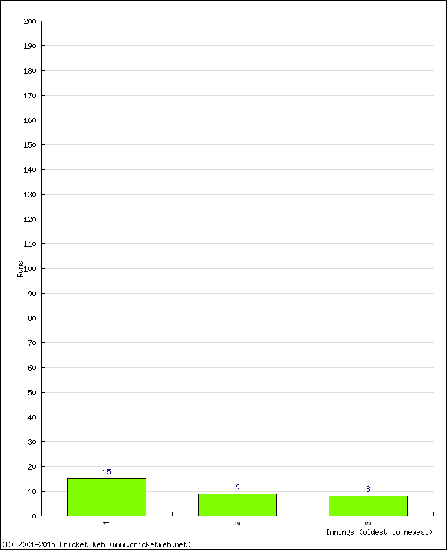 Batting Performance Innings by Innings