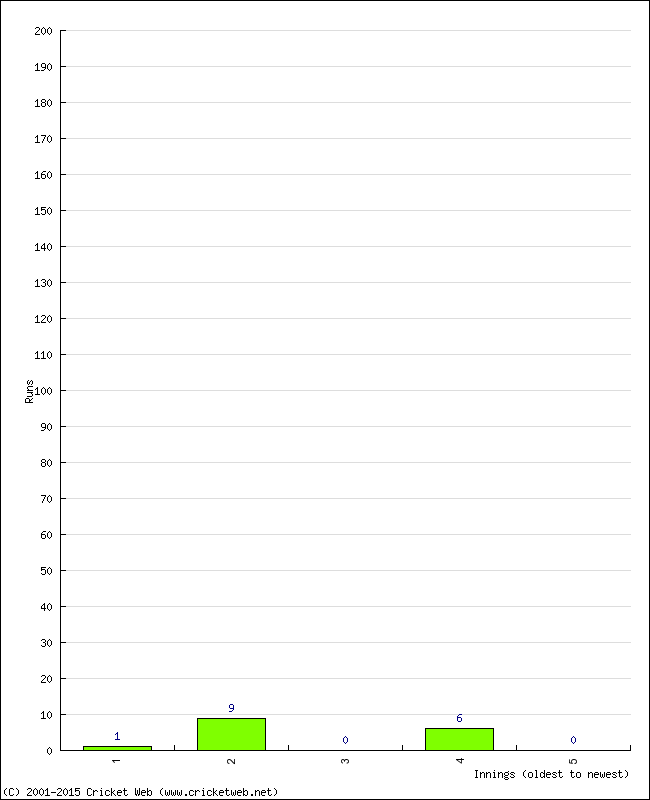 Batting Performance Innings by Innings