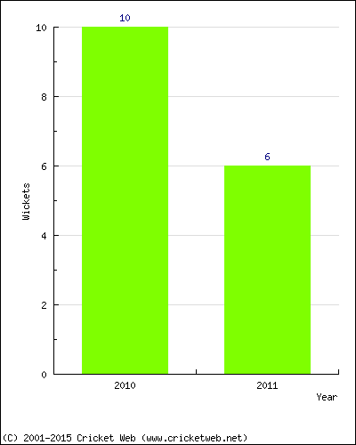 Runs by Year