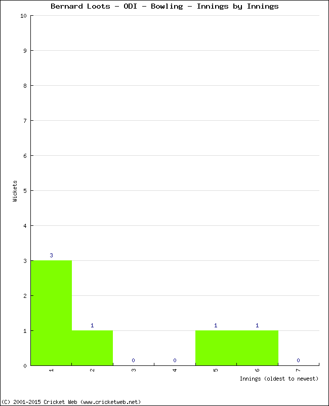 Bowling Performance Innings by Innings