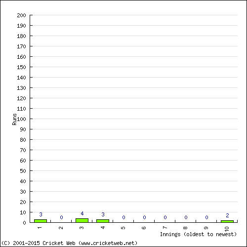 Batting Recent Scores