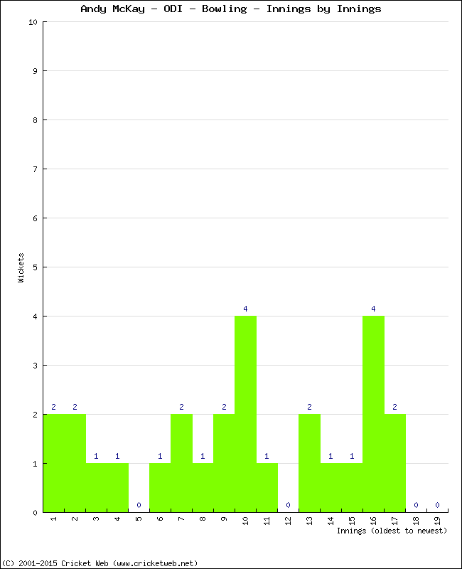 Bowling Performance Innings by Innings